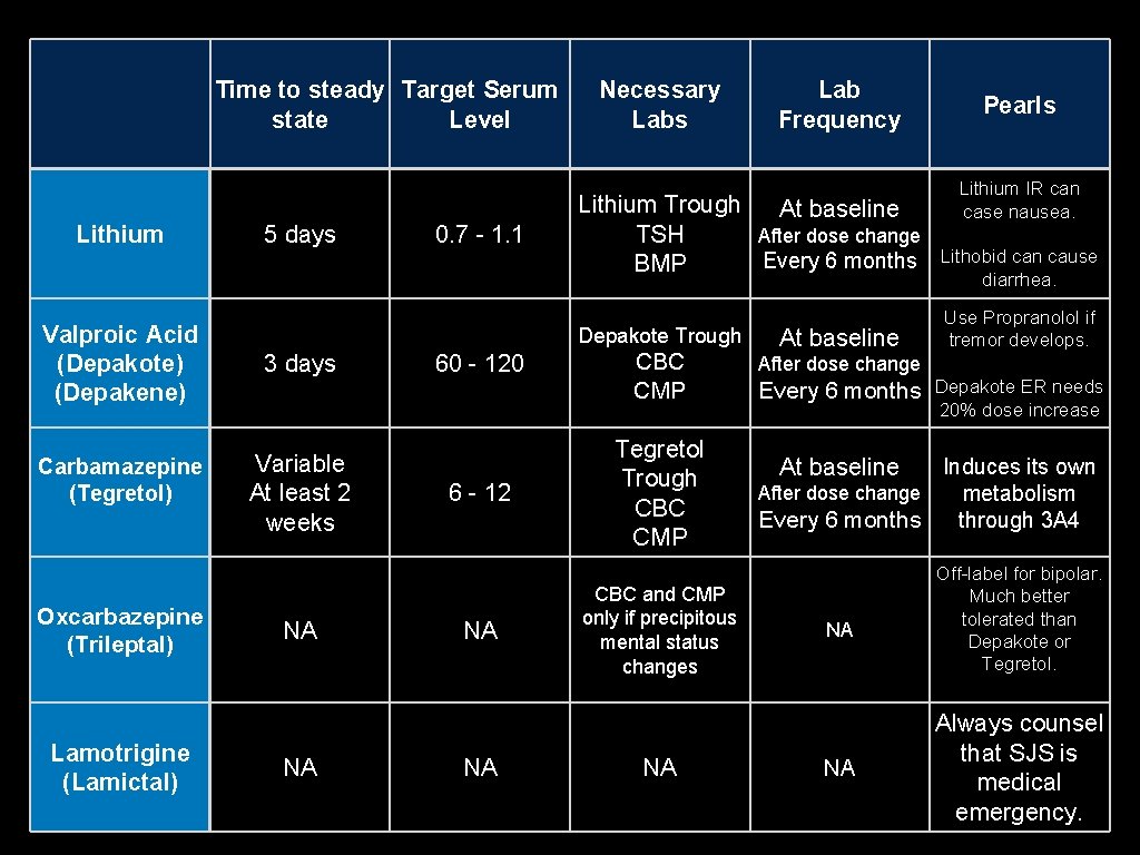 Time to steady Target Serum state Level Lithium Valproic Acid (Depakote) (Depakene) Carbamazepine (Tegretol)