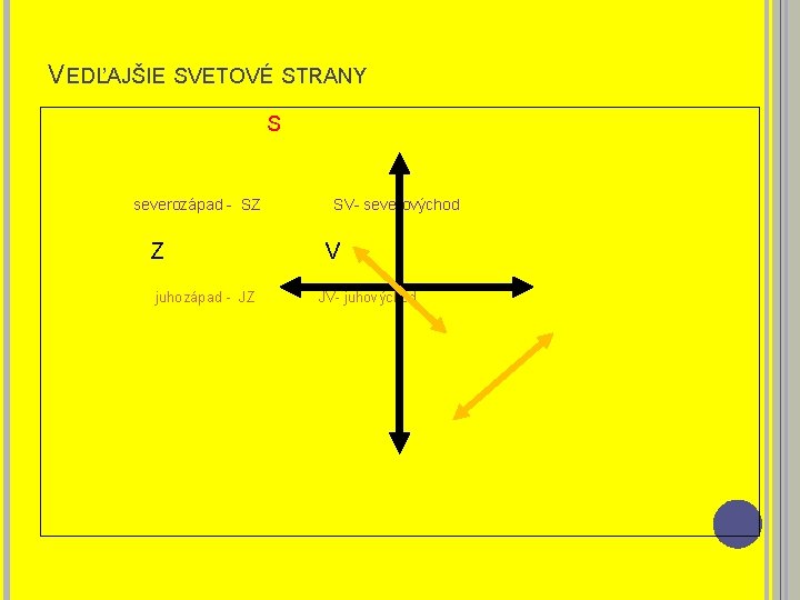 VEDĽAJŠIE SVETOVÉ STRANY S severozápad - SZ Z juhozápad - JZ SV- severovýchod V