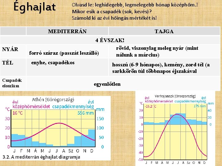 Éghajlat Olvasd le: leghidegebb, legmelegebb hónap középhőm. ! Mikor esik a csapadék (sok, kevés)?