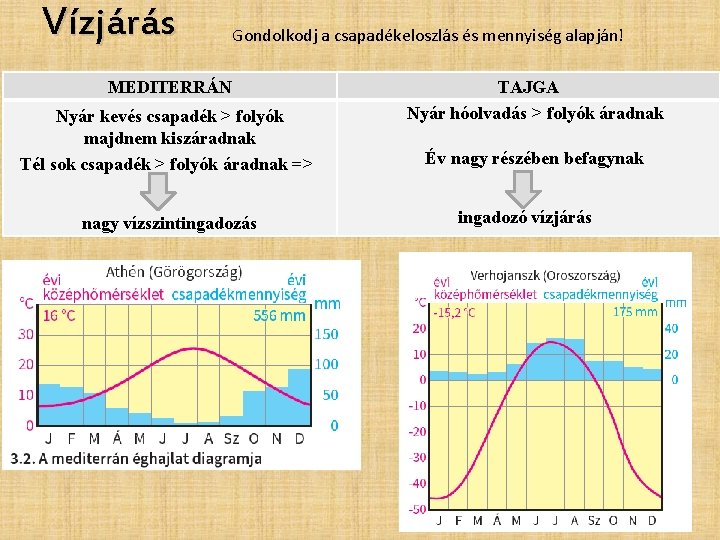 Vízjárás Gondolkodj a csapadékeloszlás és mennyiség alapján! MEDITERRÁN Nyár kevés csapadék > folyók majdnem