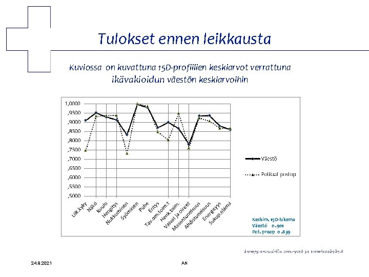 Tulokset ennen leikkausta Kuviossa on kuvattuna 15 D-profiilien keskiarvot verrattuna ikävakioidun väestön keskiarvoihin Keskim.