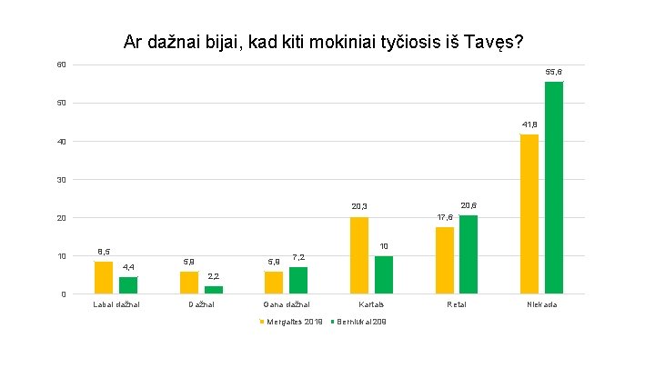 Ar dažnai bijai, kad kiti mokiniai tyčiosis iš Tavęs? 60 55, 6 50 41,