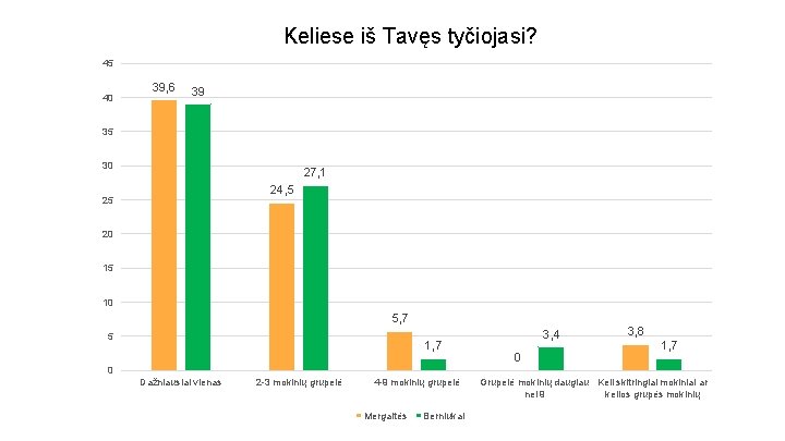 Keliese iš Tavęs tyčiojasi? 45 40 39, 6 39 35 30 27, 1 24,