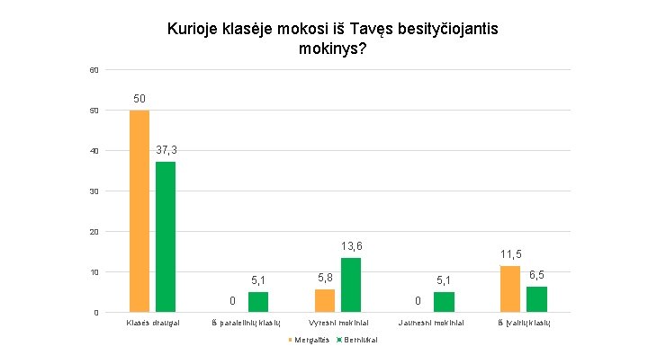 Kurioje klasėje mokosi iš Tavęs besityčiojantis mokinys? 60 50 50 40 37, 3 30