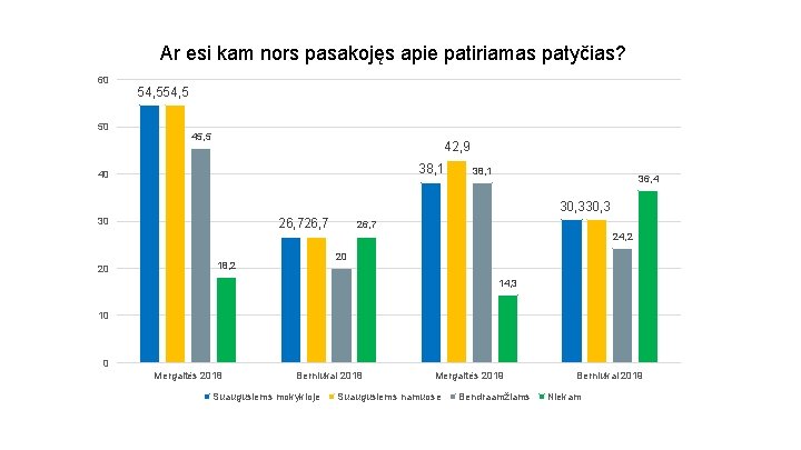 Ar esi kam nors pasakojęs apie patiriamas patyčias? 60 50 54, 5 45, 5