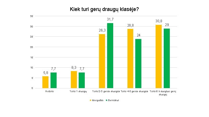 Kiek turi gerų draugų klasėje? 35 31, 7 30, 8 28, 8 30 29