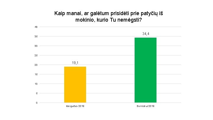 Kaip manai, ar galėtum prisidėti prie patyčių iš mokinio, kurio Tu nemėgsti? 40 34,