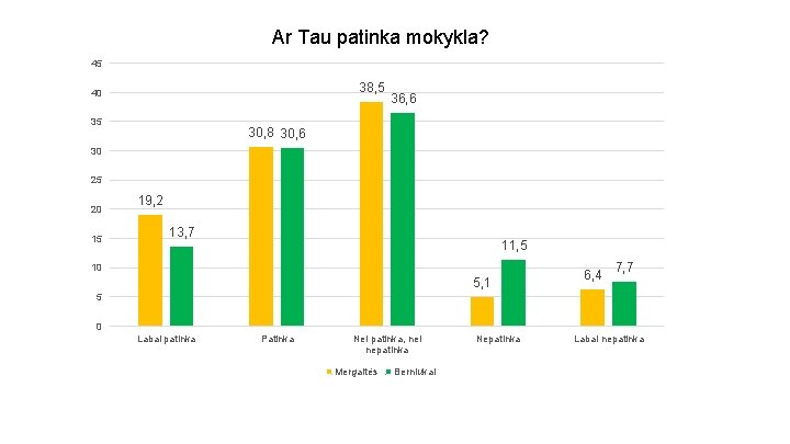 Ar Tau patinka mokykla? 45 38, 5 40 35 36, 6 30, 8 30,