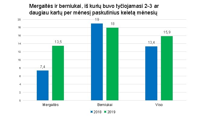 Mergaitės ir berniukai, iš kurių buvo tyčiojamasi 2 -3 ar daugiau kartų per mėnesį