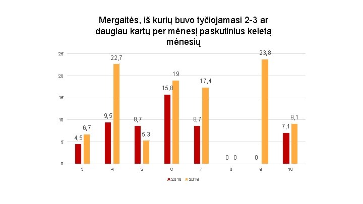 Mergaitės, iš kurių buvo tyčiojamasi 2 -3 ar daugiau kartų per mėnesį paskutinius keletą