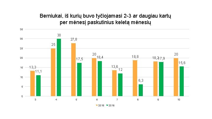 Berniukai, iš kurių buvo tyčiojamasi 2 -3 ar daugiau kartų per mėnesį paskutinius keletą