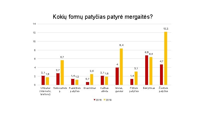 Kokių formų patyčias patyrė mergaitės? 14 12, 2 12 10 8, 4 8 6,