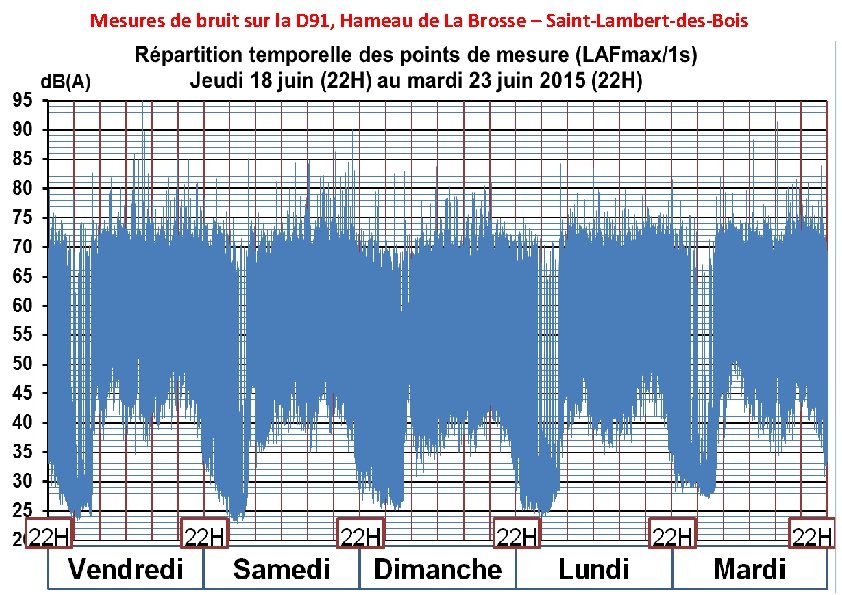 Mesures de bruit sur la D 91, Hameau de La Brosse – Saint-Lambert-des-Bois 