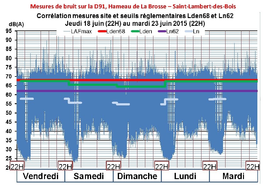 Mesures de bruit sur la D 91, Hameau de La Brosse – Saint-Lambert-des-Bois 