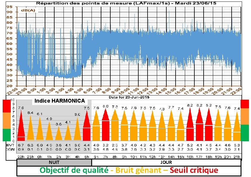 Indice HARMONICA NUIT JOUR Objectif de qualité - Bruit gênant – Seuil critique 