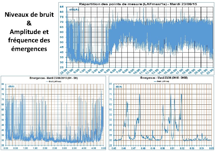 Niveaux de bruit & Amplitude et fréquence des émergences 