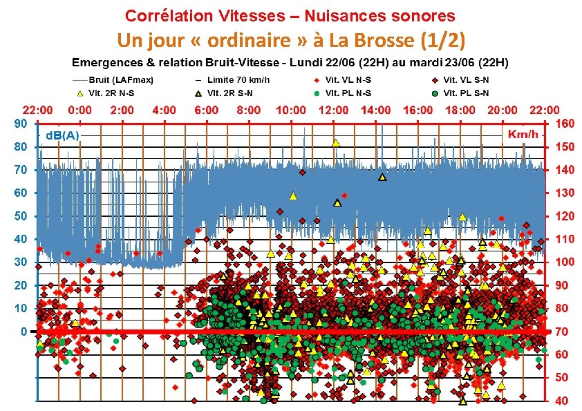 Corrélation Vitesses – Nuisances sonores Un jour « ordinaire » à La Brosse (1/2)
