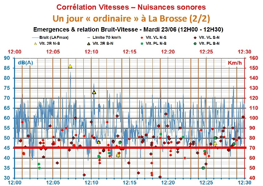 Corrélation Vitesses – Nuisances sonores Un jour « ordinaire » à La Brosse (2/2)