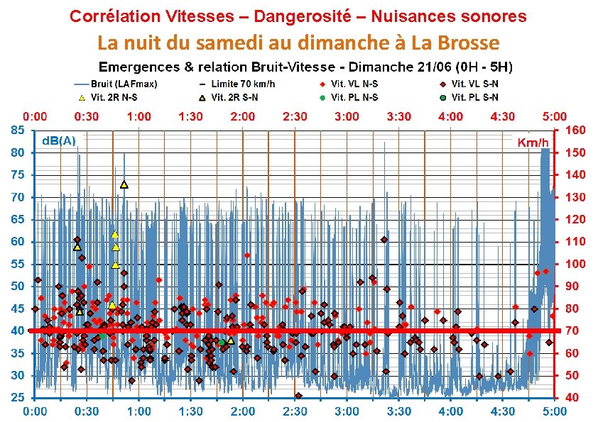 Corrélation Vitesses – Dangerosité – Nuisances sonores La nuit du samedi au dimanche à