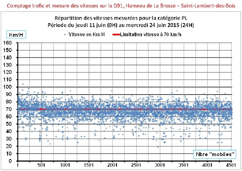 Comptage trafic et mesure des vitesses sur la D 91, Hameau de La Brosse