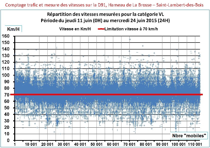 Comptage trafic et mesure des vitesses sur la D 91, Hameau de La Brosse