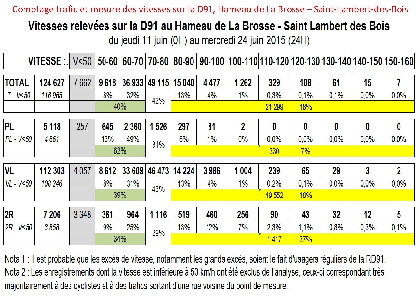 Comptage trafic et mesure des vitesses sur la D 91, Hameau de La Brosse