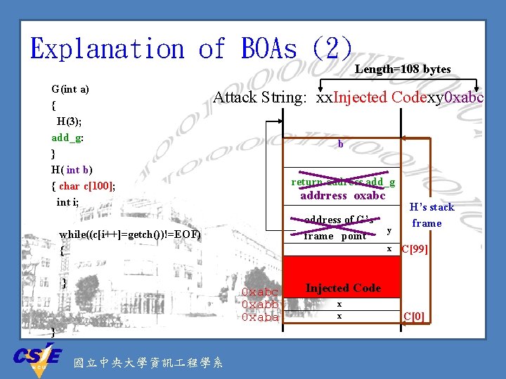 Explanation of BOAs (2) G(int a) { H(3); add_g: } H( int b) {