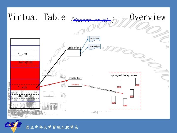 Virtual Table [Foster et al. ] *__vptr char a[100] 國立中央大學資訊 程學系 – Overview 