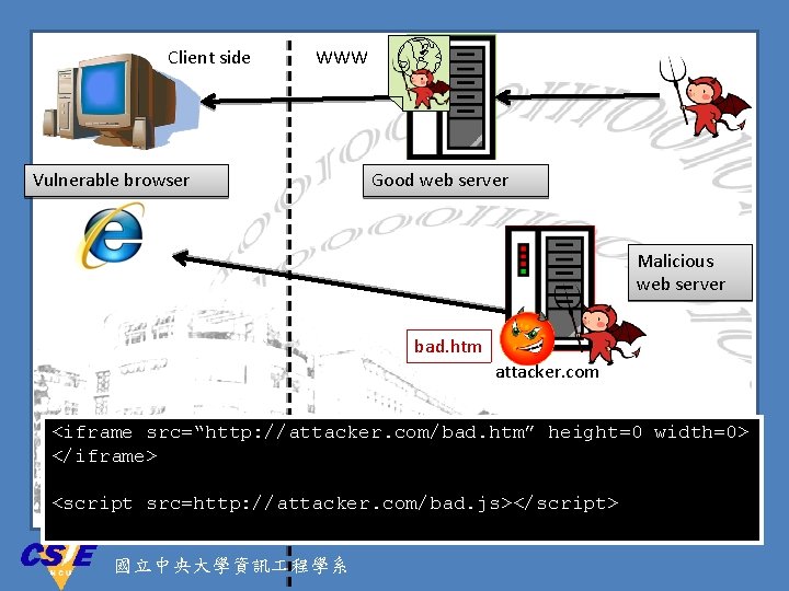 Client side WWW Vulnerable browser Good web server Malicious web server bad. htm attacker.