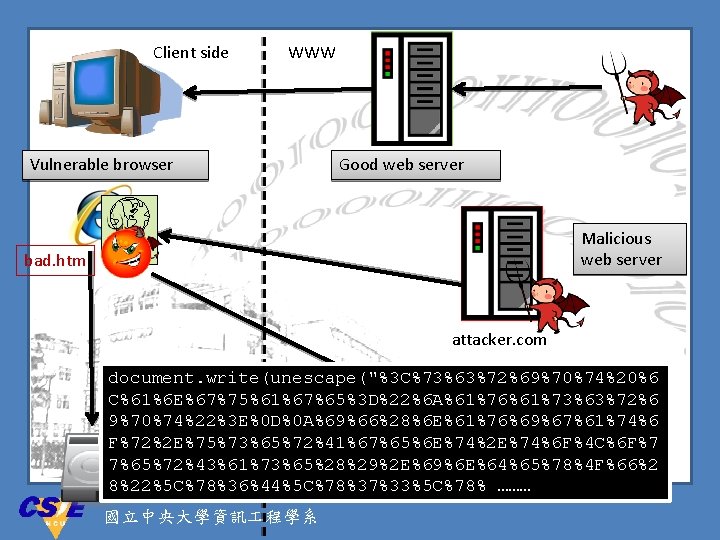 Client side Vulnerable browser WWW Good web server Malicious web server bad. htm attacker.