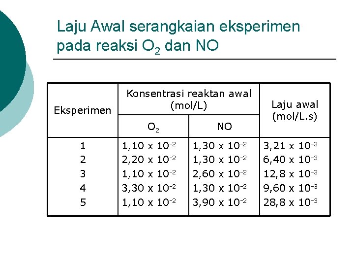 Laju Awal serangkaian eksperimen pada reaksi O 2 dan NO Eksperimen Konsentrasi reaktan awal