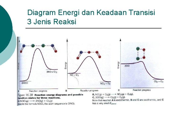 Diagram Energi dan Keadaan Transisi 3 Jenis Reaksi 