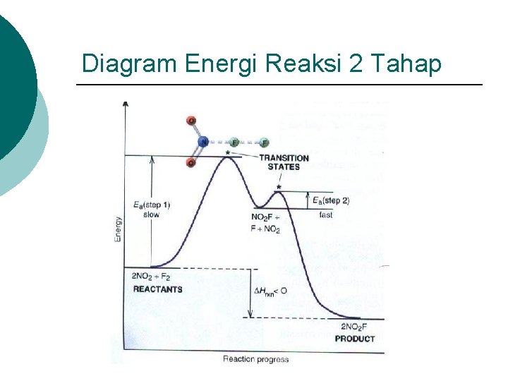 Diagram Energi Reaksi 2 Tahap 
