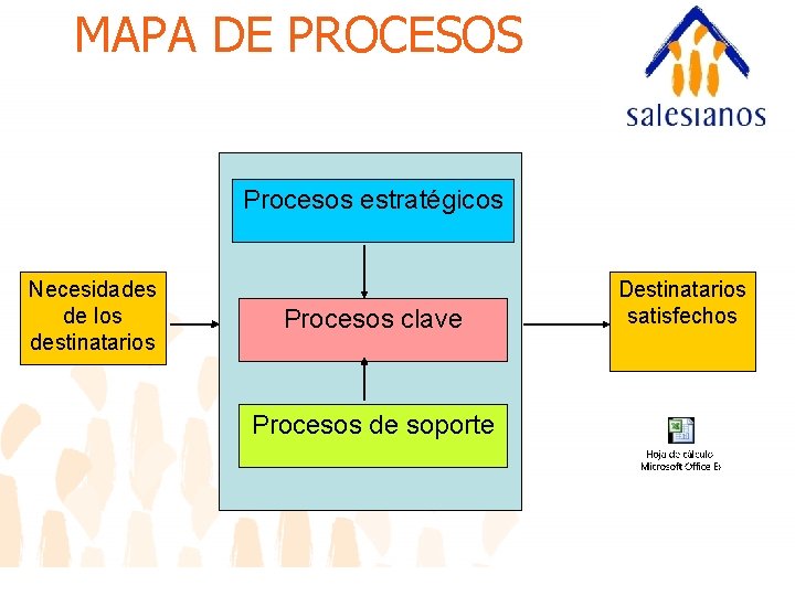 MAPA DE PROCESOS Procesos estratégicos Necesidades de los destinatarios Procesos clave Procesos de soporte