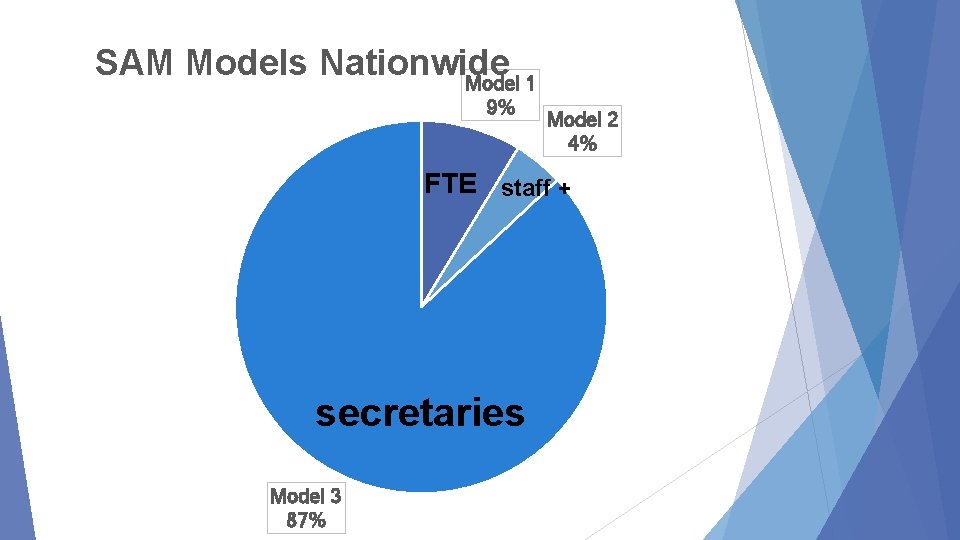 SAM Models Nationwide Model 1 9% Model 2 4% FTE staff + secretaries Model
