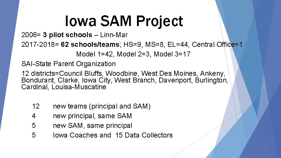 Iowa SAM Project 2006= 3 pilot schools – Linn-Mar 2017 -2018= 62 schools/teams; HS=9,