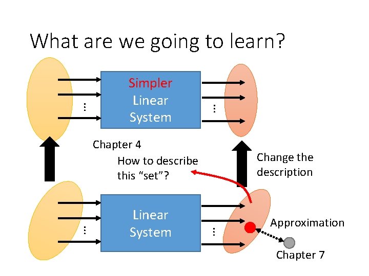 What are we going to learn? … … Simpler Linear System Chapter 4 How