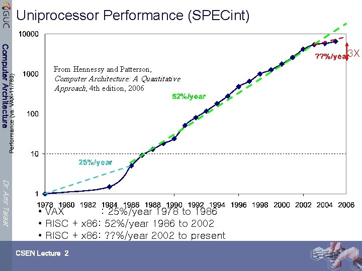 Uniprocessor Performance (SPECint) Computer Architecture 3 X From Hennessy and Patterson, Computer Architecture: A