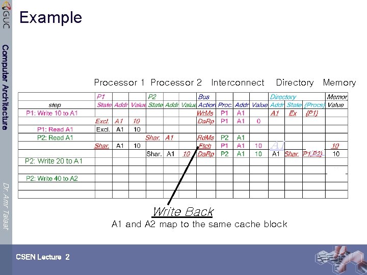 Example Computer Architecture Processor 1 Processor 2 Interconnect Directory Memory A 1 P 2: