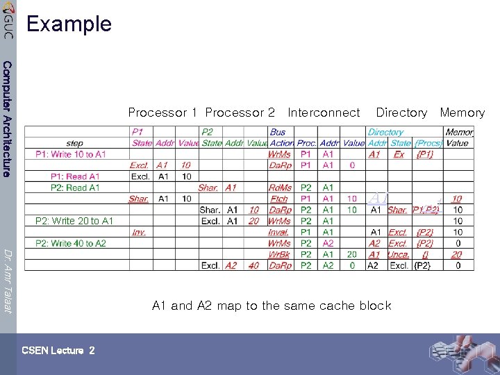 Example Computer Architecture Processor 1 Processor 2 Interconnect Directory Memory A 1 P 2: