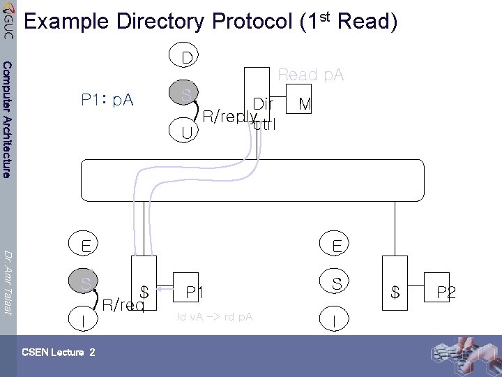 Example Directory Protocol (1 st Read) Computer Architecture D Read p. A P 1: