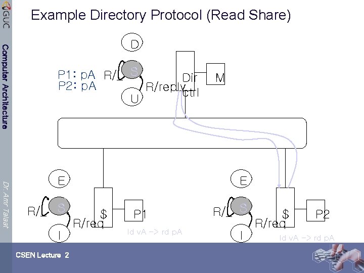 Example Directory Protocol (Read Share) Computer Architecture D P 1: p. A R/_ S