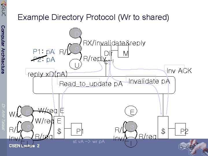 Example Directory Protocol (Wr to shared) Computer Architecture D RX/invalidate&reply P 1: p. A