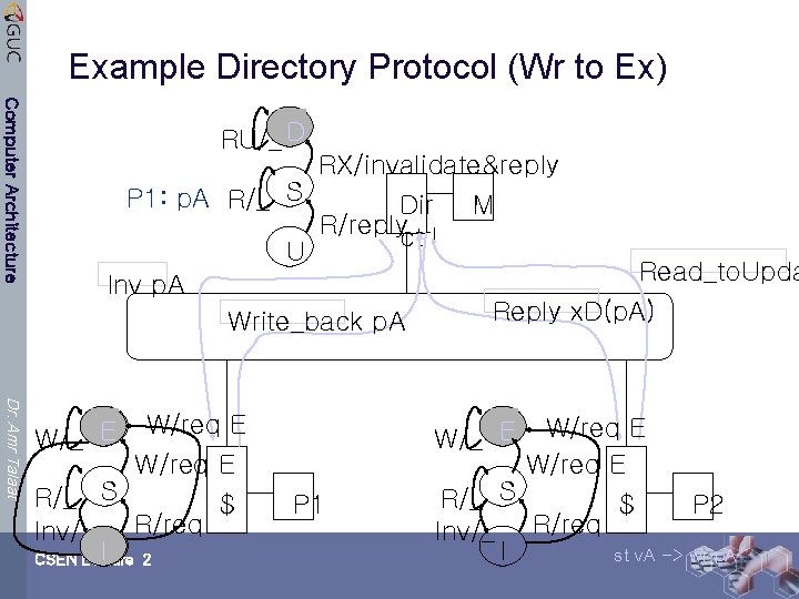 Example Directory Protocol (Wr to Ex) Computer Architecture RU/_ D RX/invalidate&reply P 1: p.