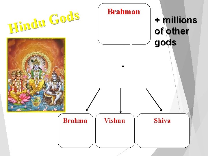 s d o G u d Hin Brahma The Creator Brahman One Divine Essence