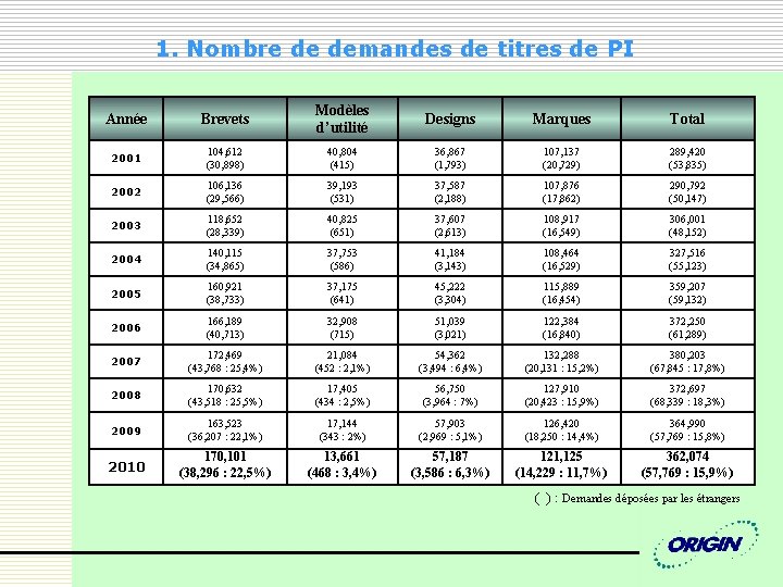 1. Nombre de demandes de titres de PI Année Brevets Modèles d’utilité Designs Marques