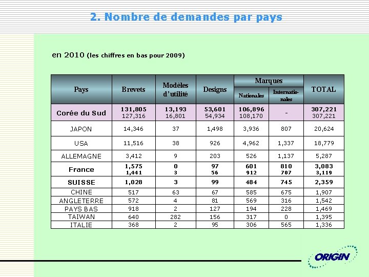 2. Nombre de demandes par pays en 2010 (les chiffres en bas pour 2009)