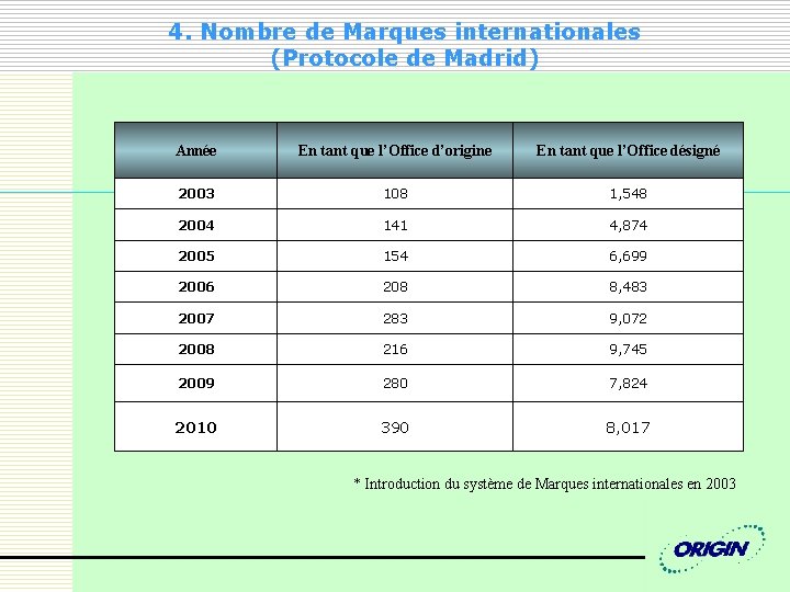 4. Nombre de Marques internationales (Protocole de Madrid) Année En tant que l’Office d’origine