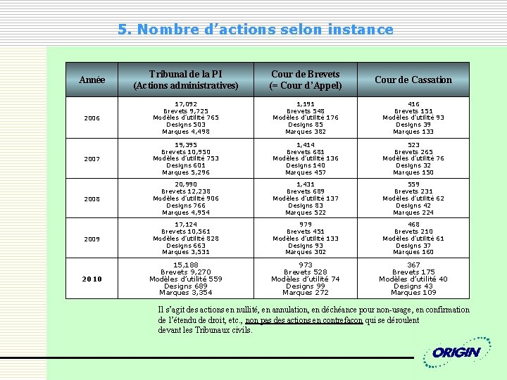 5. Nombre d’actions selon instance Année Tribunal de la PI (Actions administratives) Cour de