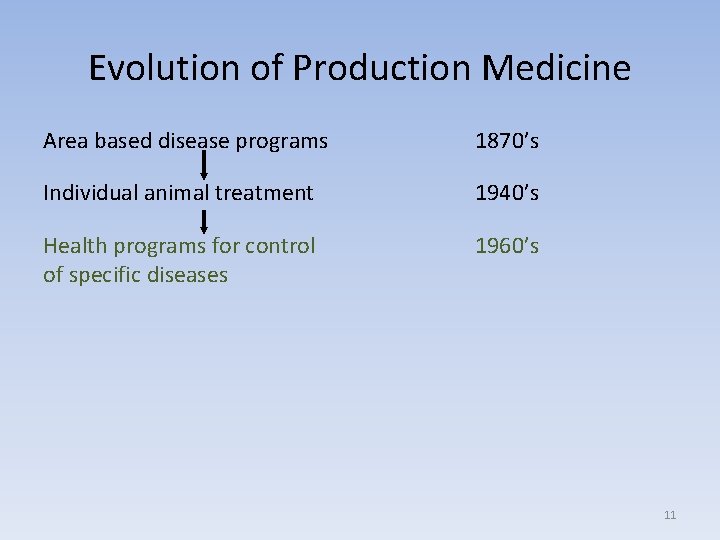 Evolution of Production Medicine Area based disease programs 1870’s Individual animal treatment 1940’s Health